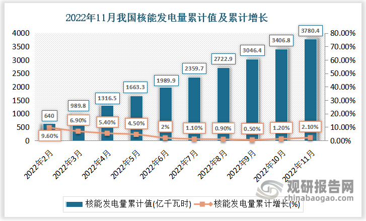 根据国家统计局数据显示，2022年11月份我国核能发电量累计值为3780.4亿千瓦时，累计增速为2.1%