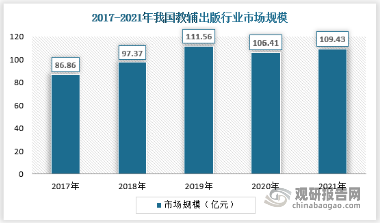 截止2021年，我国教辅出版行业市场规模约为109.43亿元。