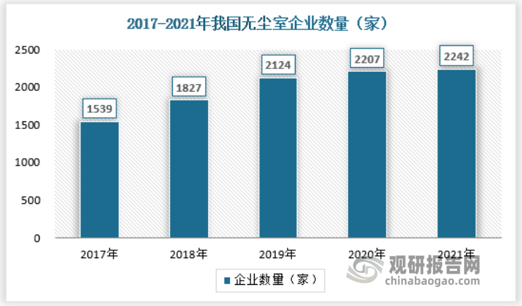 但当前国内的无尘室市场相对较为分散,且供应商众多。根据中国企业数据库企查查，目前中国无尘室行业的主要企业共有2000多家，其中以2017~2019年为主要注册热潮。截止2021年国内无尘室企业数量已达到2242家，具体如下：