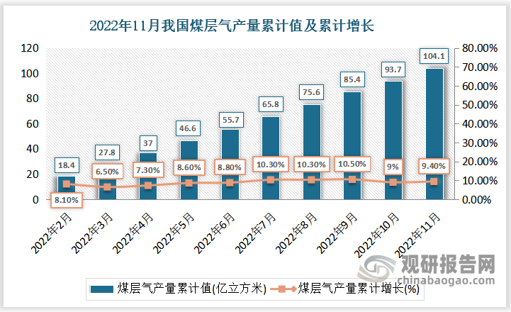 根据国家统计局数据显示，2022年11月份我国煤层气产量累计值为104.1亿立方米，累计增速为9.4%