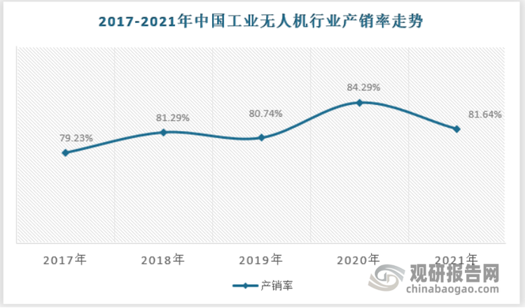 从行业主要产品的产销量角度来看，我国目前工业无人机行业的供需状况处于供大于求的态势，国内供给能够给予国内需求良好的产量保障，在满足国内消费量的同时通过出口为全球提供工业无人机产品。因此我国已经成为全球重要的工业无人机生产基地。