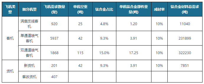 <strong>未来20年我国民用飞机对钛合金需求空间预测</strong>