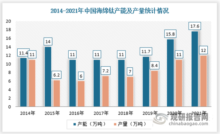 海绵钛是钛合金的上游主要原料。近年来，随着高端钛合金应用领域的拓宽，我国海绵钛产量及表观需求量持续增长，但高端产能不足，主要依赖进口的产业瓶颈。根据数据显示，2021年中国海绵钛产量为12万吨，产能达到17.6万吨，产能利用率为68%，产量占全球的57%；表观需求量为13.3万吨，同比增长16.7%。