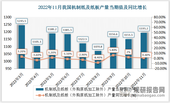 根据国家统计局数据显示，2022年11月份我国机制纸及纸板产量当期值为1195.2万吨，同比增速为0.6%。