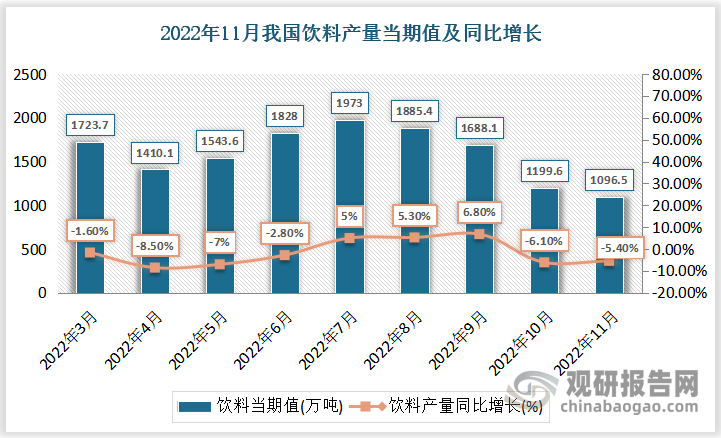 根据国家统计局数据显示，2022年11月份我国饮料产量当期值为1096.5万吨，同比增速为-5.4%。