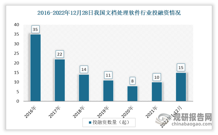数据显示我国文档处理软件投融资事件数整体呈现下降趋势，从2016年的35起下降到2021年的10起。2022年1-12月间发生投资事件数15起。