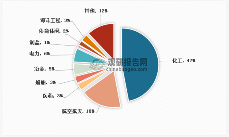 <strong>2021 年我国钛合金在不同领域中的应用比例</strong>