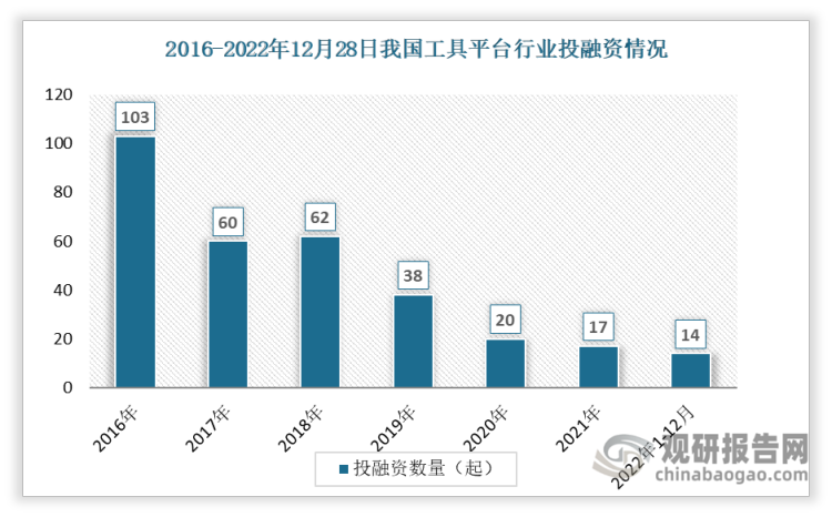 根据观研报告网发布的《》显示，数据显示我国工具平台投融资事件数整体呈现下降趋势，从2016年的103起下降到2021年的17起。2022年1-12月间发生投资事件数14起。