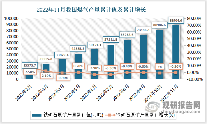 根据国家统计局数据显示，2022年11月份我国铁矿石原矿产量累计值为88904.6万吨，累计增速为-0.5%