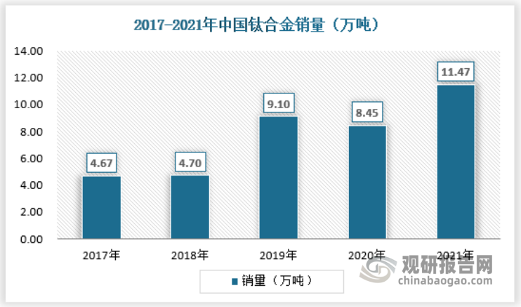 2021年中国钛合金销量为11.47万吨，同比增长35.76%，具体如下：