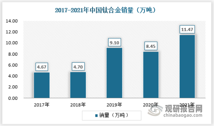 2021年中国钛合金销量为11.47万吨,同比增长35.76%,具体如下: