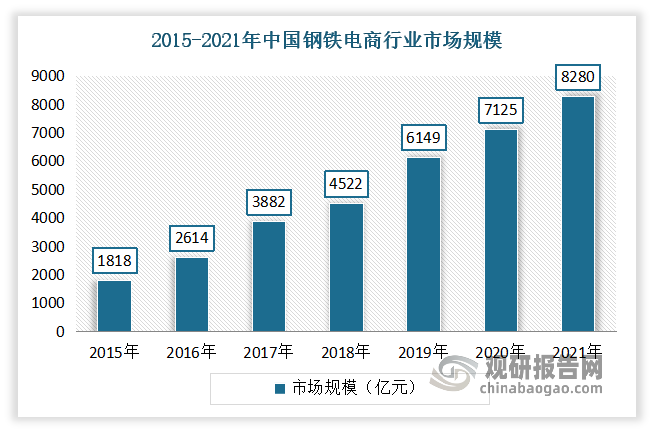 近几年，我国钢铁电商行业市场规模从2015年的1818亿元增长到了2021年的8280亿元。年复合增长率达到了28.75%。
