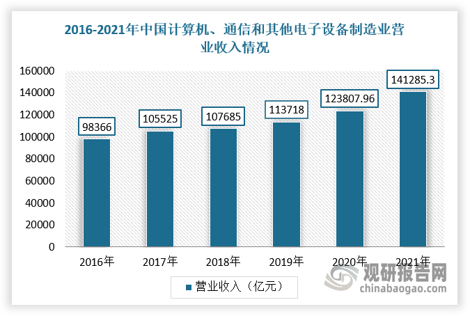 根据数据显示，2021年中国计算机、通信和其他电子设备制造业营业收入为141285.3亿元，同比增长14.7%；计算机、通信和其他电子设备制造业营业成本为121544.4亿元，同比增长13.7%。