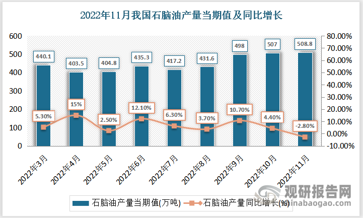 根据国家统计局数据显示，2022年11月份我国石脑油产量当期值为508.8万吨，同比增速为-2.8%。