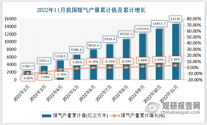 根据国家统计局数据显示，2022年11月份我国煤气产量累计值为14720亿千瓦时，累计增速为3.1%