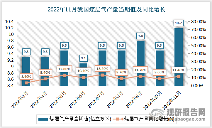 根据国家统计局数据显示，2022年11月份我国煤层气产量当期值为10.2亿立方米，同比增速为11.4%。