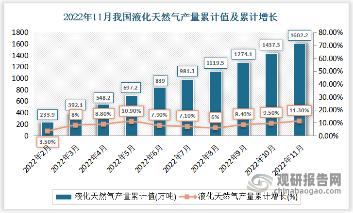 根据国家统计局数据显示，2022年11月份我国液化天然气产量累计值为1602.2万吨，累计增速为11.3%