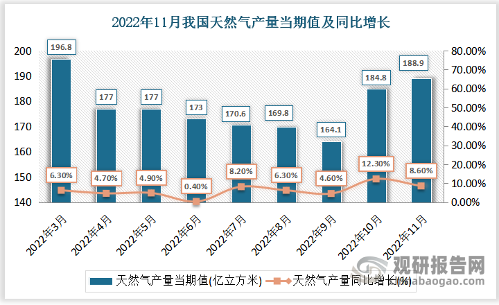 根据国家统计局数据显示，2022年11月份我国天然气产量当期值为188.9亿立方米，同比增速为8.6%。
