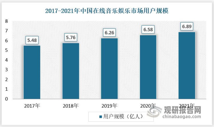 从用户规模来看，中国互联网络信息中心（国家互联网信息中心）数据显示，2021年中国在线音乐娱乐市场用户人数达到6.89亿人，其中，90后出生的用户占中国在线音乐娱乐市场全部用户近50%。90后出生的用户规模的增长速度预期将高于其他年龄段，而他们占全体用户的比例将在2022年进一步增加至53%。除消费优质音乐及音乐衍生内容外，年轻用户有更高的变现潜力，因其对与他人互动及表达自我有更高需求。因此，年轻用户的这些需求刺激了在线音乐娱乐服务社交网络功能的创新和发展，引领行业迈入下一个阶段。