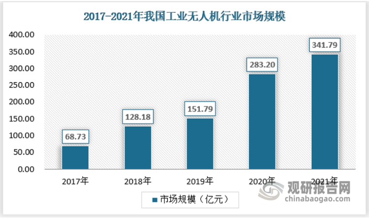 随着我国经济的不断发展，我国工业无人机行业市场规模不断扩大。2021年我国工业无人机行业的市场规模从2017年的68.73亿元增长至341.79亿元，是全球重要的工业无人机市场；同时我国工业无人机行业市场规模保持了49.33%的年均复合增长率，远高于同期我国GDP增长率，呈现出良好的发展态势。