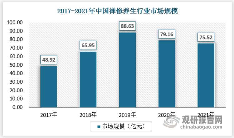 2012-2019年，我国禅修养生行业市场规模呈稳定增长趋势。2020年以来我国禅修养生行业市场规模受疫情影响呈现下滑趋势，2021年市场规模为75.52亿元。