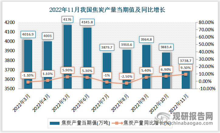 根据国家统计局数据显示，2022年11月份我国焦炭产量当期值为万吨，同比增速为%。