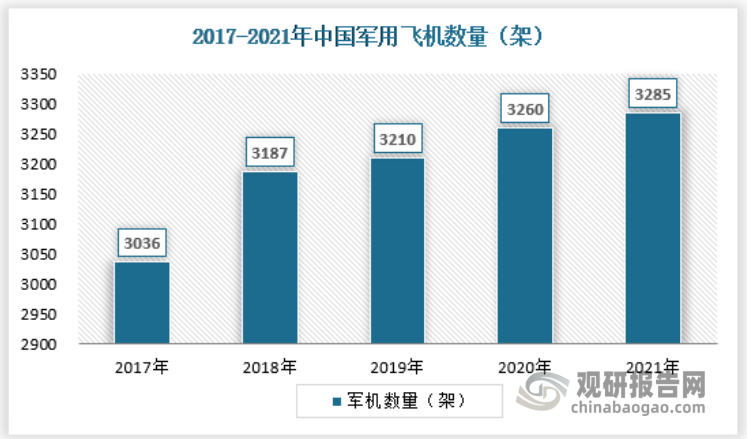 目前，我国军机数量与美国等发达国家相比，差距仍然较大，同时国内存量军机也面临演习训练频繁、换发周期缩短的新局面，所以在“十四五”期间我国军用飞机将进入新机列装的加速上升通道。截至2021年，我国共有3285架军用飞机，较2020年增加25架。