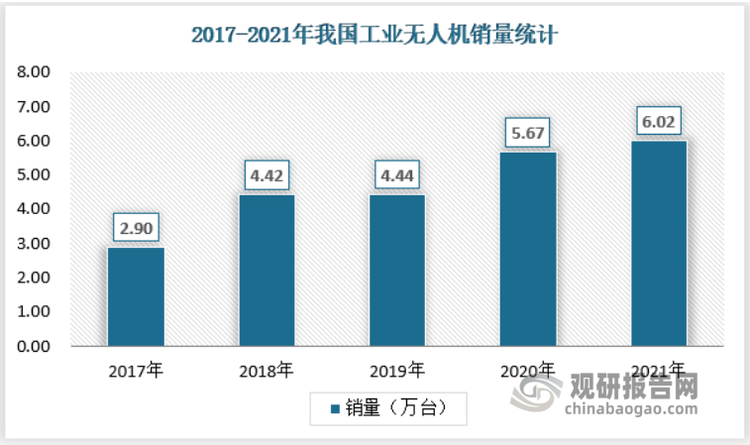 中国工业无人机产业需求量整体处于平稳上升的态势之中， 2021年中国工业无人机需求量达到6.02万台，表明我国工业无人机行业下游行业正处于良好的发展状态之中。