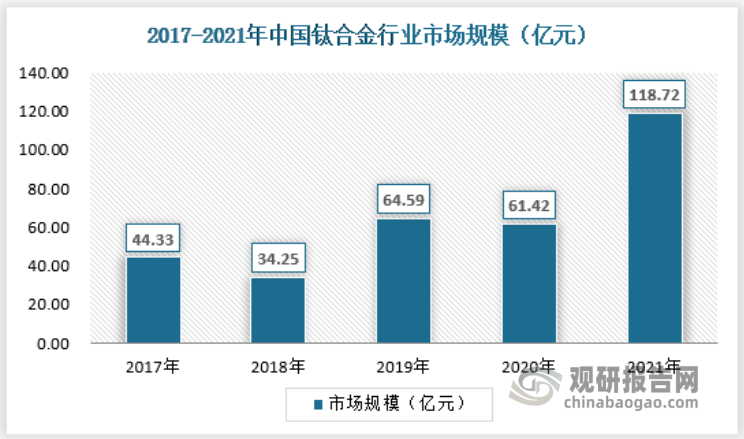 2017至2021年,我国钛合金行业市场规模从44.33亿元人民币增长至118.72亿元人民币。在我国产业结构不断调整与升级的背景下,高端钛合金市场空间庞大,具有高附加值的高端钛合金需求将稳步增加。