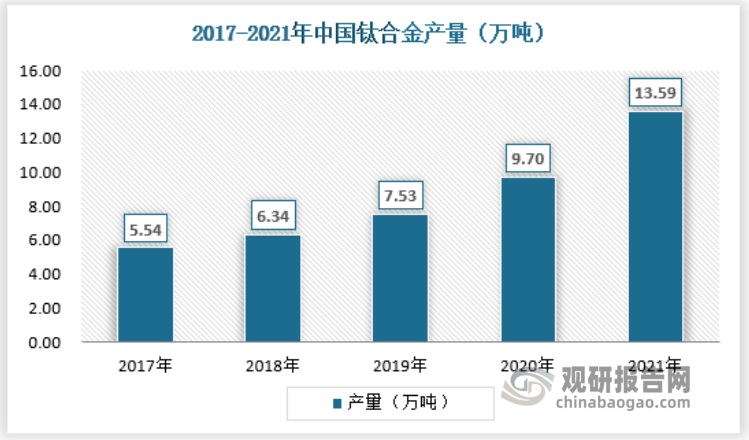 2021年中国钛合金产量为13.59万吨,同比增长40.10%,具体如下: