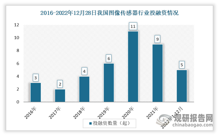 根据观研报告网发布的《》显示，数据显示近两年我国图像传感器投融资事件数整体呈现下降趋势，从2020年的11起下降到2021年的9起。2022年1-12月间发生投资事件数5起。