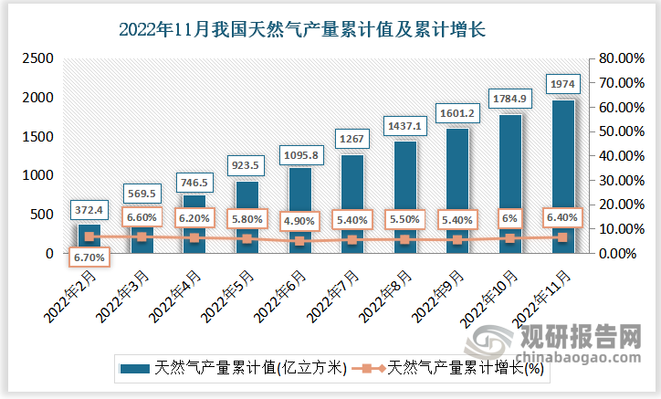 根据国家统计局数据显示，2022年11月份我国天然气产量累计值为1974亿立方米，累计增速为6.4%