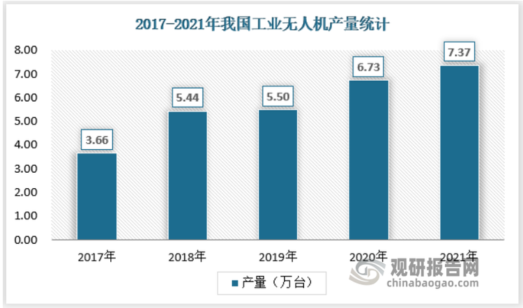 近年来随着我国工业无人机企业的发展与进步，行业整体供给规模整体呈现上涨态势，表明我国工业无人机行业的产能供给不断提升，为下游需求提供可靠的供给保障。