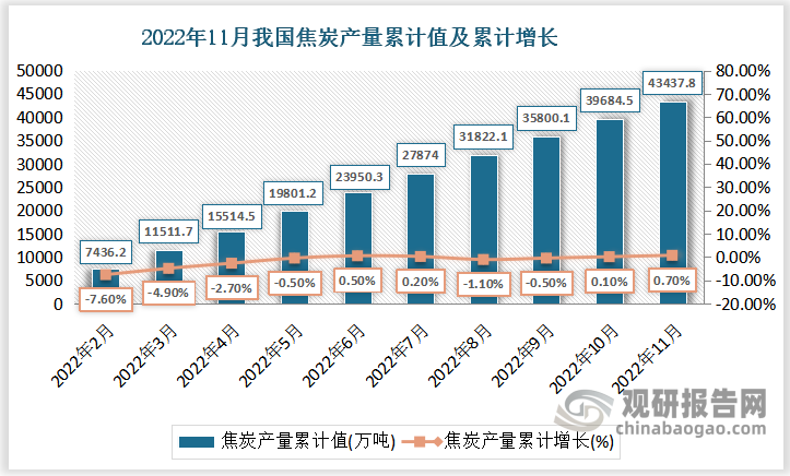 根据国家统计局数据显示，2022年11月份我国焦炭产量累计值为万吨，累计增速为%