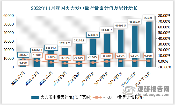 根据国家统计局数据显示，2022年11月份我国火力发电量累计值为52953亿千瓦时，累计增速为0.8%