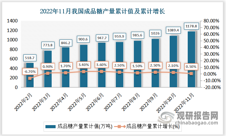 根据国家统计局数据显示，2022年11月份我国成品糖产量累计值为1178.8万吨，累计增速为0.5%