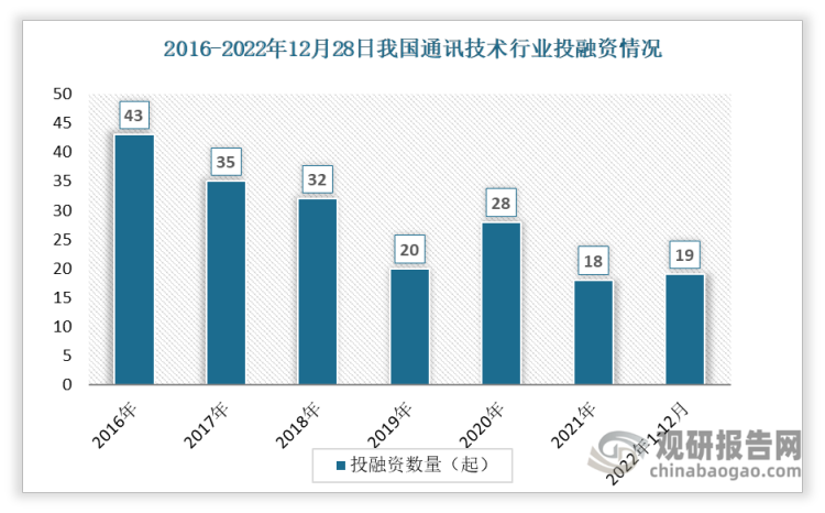根据观研报告网发布的《》显示，数据显示我国通讯技术投融资事件数整体呈现下降趋势，从2016年的x起下降到2021年的x起。2022年1-12月间发生投资事件数x起。