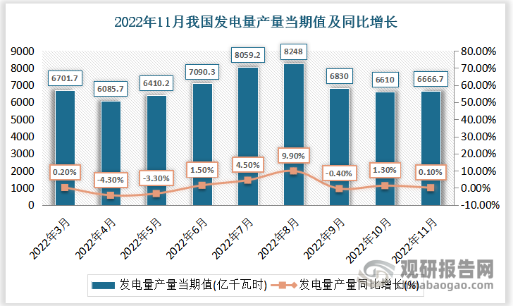 根据国家统计局数据显示，2022年11月份我国发电量当期值为6666.7亿千瓦时，同比增速为0.1%。