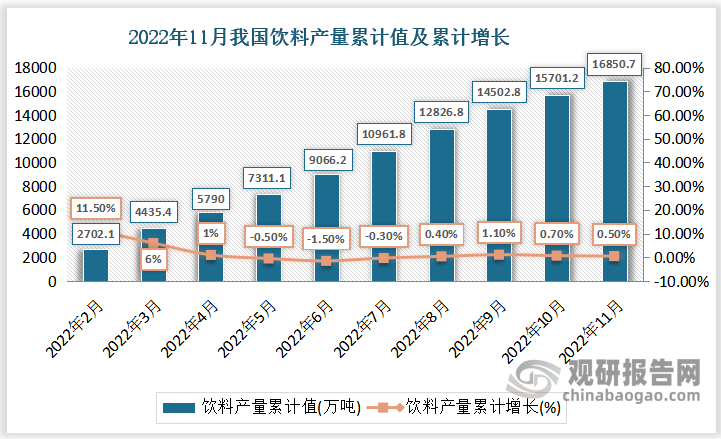 根据国家统计局数据显示，2022年11月份我国饮料产量累计值为16850.7万吨，累计增速为0.5%