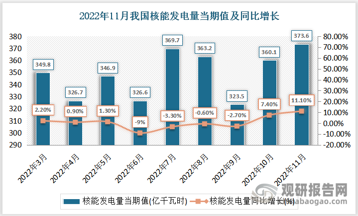 根据国家统计局数据显示，2022年11月份我国核能发电量当期值为373.6亿千瓦时，同比增速为11.1%。