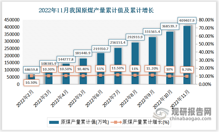 根据国家统计局数据显示，2022年11月份我国原煤产量累计值为409407.9万吨，累计增速为9.7%