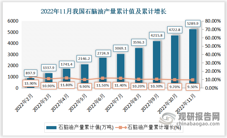 根据国家统计局数据显示，2022年11月份我国石脑油产量累计值为5289.9万吨，累计增速为9.5%