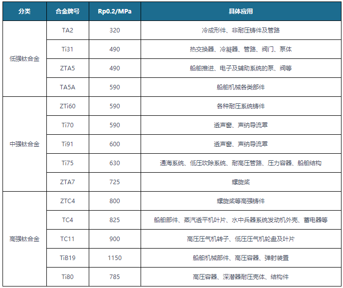 <strong>中国船用钛合金及其具体应用</strong>