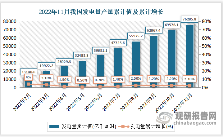 根据国家统计局数据显示，2022年11月份我国发电量累计值为76285.8亿千瓦时，累计增速为2.1%