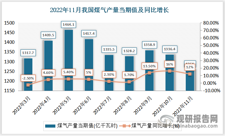 根据国家统计局数据显示，2022年11月份我国煤气产量当期值为1261亿千瓦时，同比增速为12%。