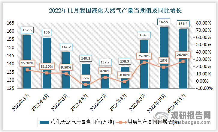 根据国家统计局数据显示，2022年11月份我国液化天然气产量当期值为161.4万吨，同比增速为26.9%。