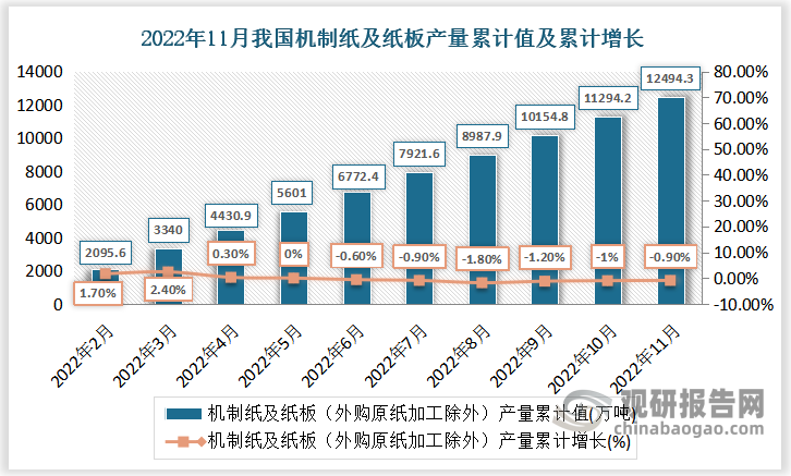 根据国家统计局数据显示，2022年11月份我国机制纸及纸板产量累计值为12494.3万吨，累计增速为-0.9%