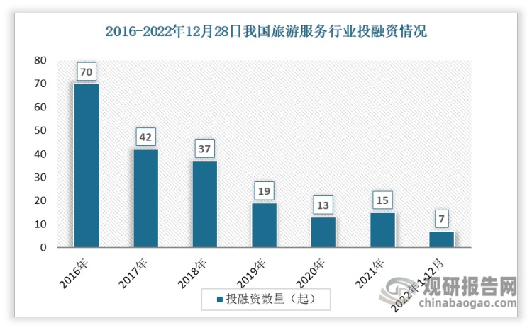 根据观研报告网发布的《》显示，数据显示我国旅游服务投融资事件数整体呈现下降趋势，从2016年的70起下降到2021年的15起。2022年1-12月间发生投资事件数7起。