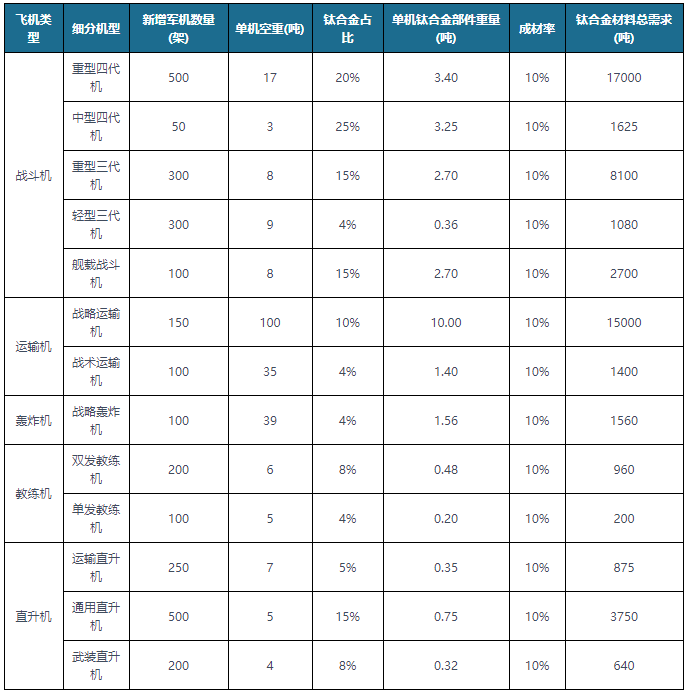 <strong>“十四五”期间军用飞机对钛合金需求空间预测</strong>