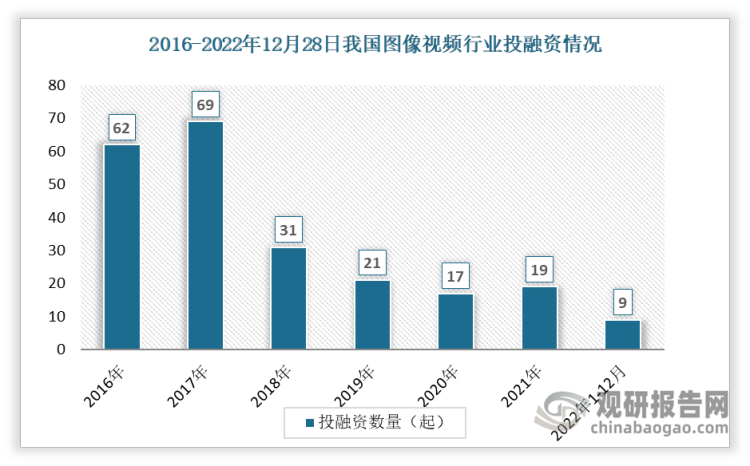 数据显示我国图像视频投融资事件数整体呈现下降趋势，从2016年的62起下降到2021年的19起。2022年1-12月间发生投资事件数9起。